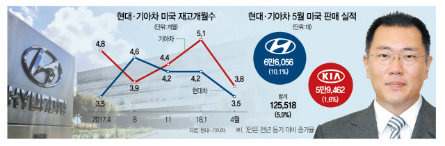 0515A12 현대기아차미국판매