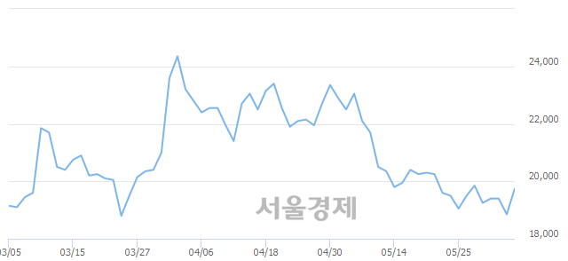 <코>파라다이스, 전일 대비 7.69% 상승.. 일일회전율은 1.64% 기록