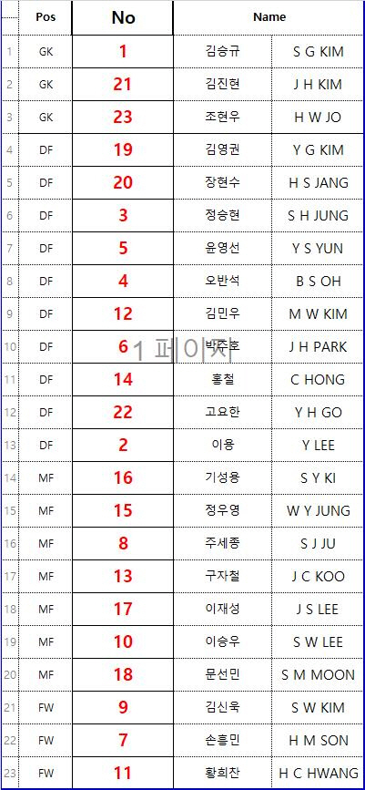 월드컵 대표팀 등번호 확정, 손흥민 7번 기성용 16번 배정