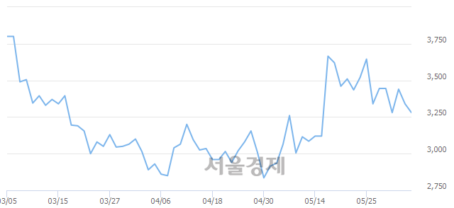 <코>빅텍, 매도잔량 369% 급증