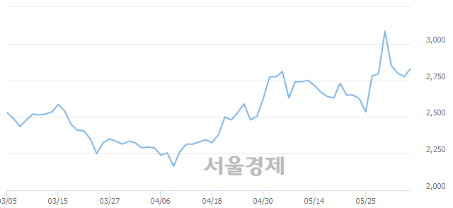 <코>이루온, 3.24% 오르며 체결강도 강세로 반전(100%)