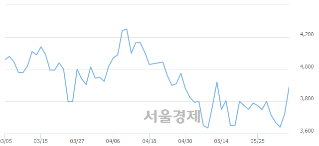 <코>켐트로스, 4.44% 오르며 체결강도 강세 지속(120%)