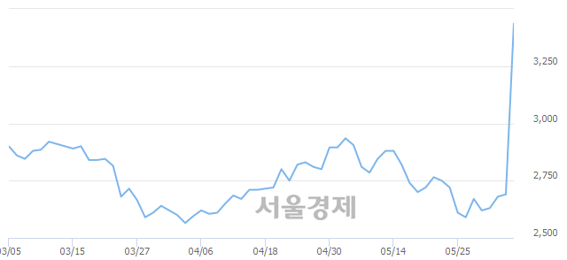 <코>아시아경제, 매수잔량 363% 급증