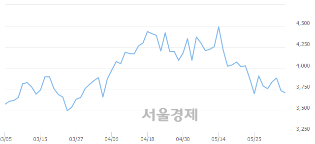 <유>벽산, 매도잔량 445% 급증