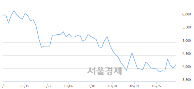 <코>더블유에프엠, 전일 대비 7.72% 상승.. 일일회전율은 1.05% 기록