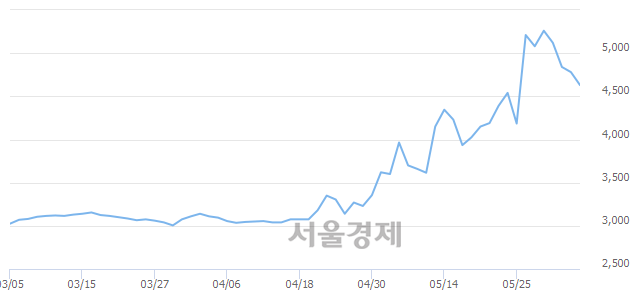 <유>한국내화, 매수잔량 418% 급증