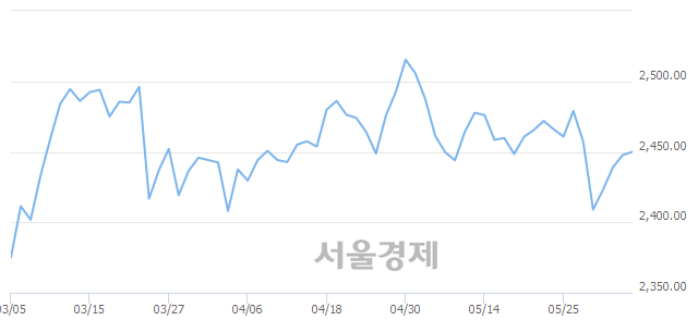 [개장 시황] 코스피 2450.39.. 개인의 순매수에 상승 출발 (▲2.63, +0.11%)