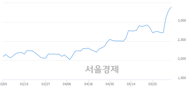 <코>액트, 매수잔량 788% 급증