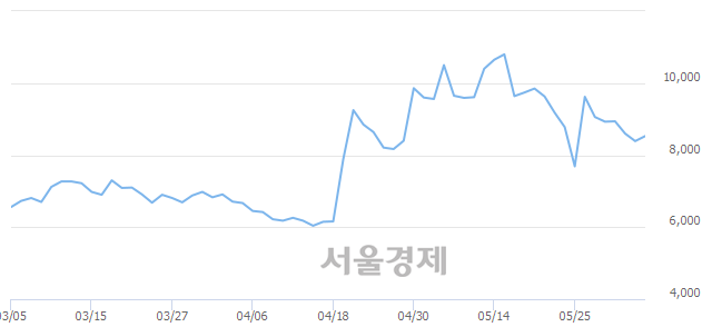 <코>에스와이패널, 3.58% 오르며 체결강도 강세로 반전(109%)