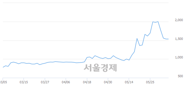 <코>투윈글로벌, 3.58% 오르며 체결강도 강세 지속(242%)