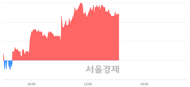 <코>해마로푸드서비스, 4.09% 오르며 체결강도 강세 지속(168%)