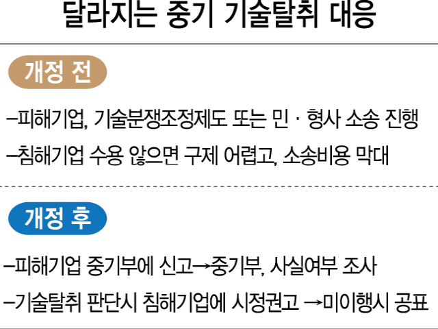 中企 기술탈취 행위, 정부가 직접 조사한다