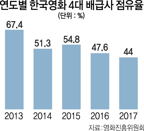 0615A21 연도별 한국영화