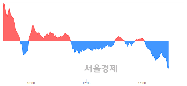 오후 3:00 현재 코스닥은 48:52으로 매수우위, 매수강세 업종은 종이·목재업(0.23%↓)