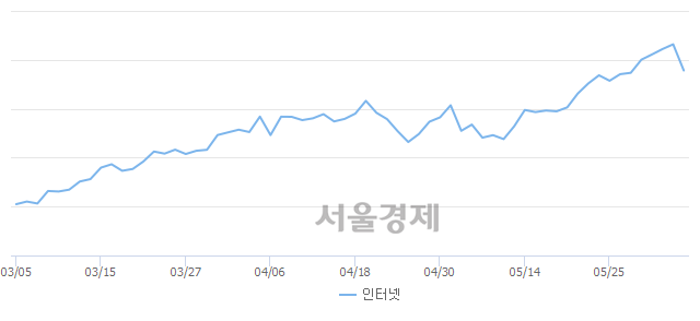 오후 3:00 현재 코스닥은 48:52으로 매수우위, 매수강세 업종은 종이·목재업(0.23%↓)