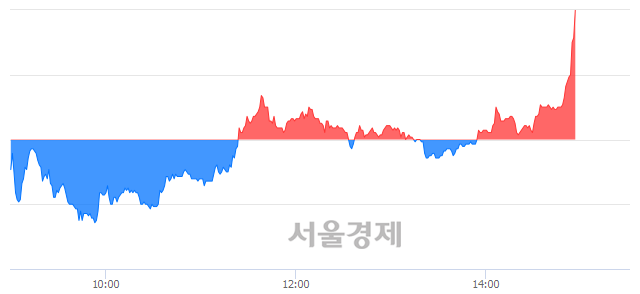 <유>현대상사, 전일 대비 7.50% 상승.. 일일회전율은 5.24% 기록