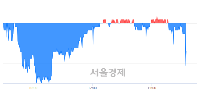 <코>휴맥스, 매수잔량 320% 급증