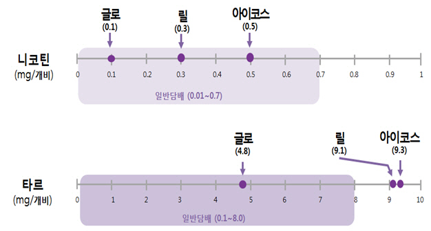 궐련형 전자담배와 일반담배에서 검출된 타르와 니코틴 함량 비교/제공=식품의약품안전처