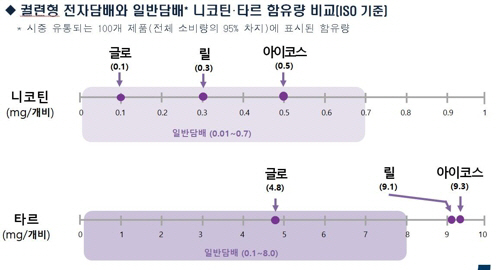 니코틴 함유량은 일반담배와 유사한 수준이었으나, 타르는 일반담배보다 더 많이 검출됐다./출처=연합뉴스