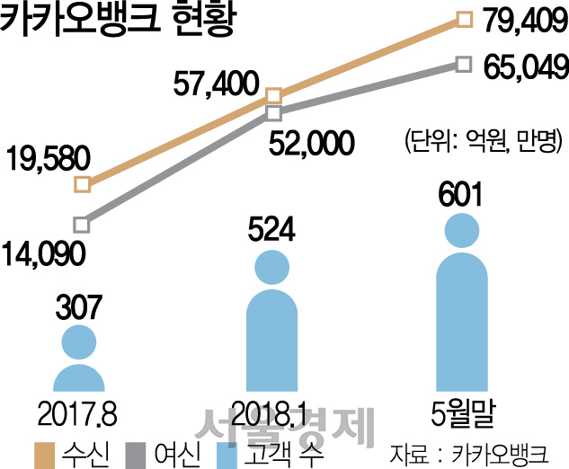 0815A10 카카오뱅크 현황