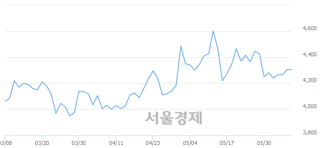 <코>원풍, 장중 신고가 돌파.. 5,460→5,590(▲130)