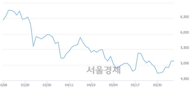 <코>유니크, 4.87% 오르며 체결강도 강세 지속(102%)