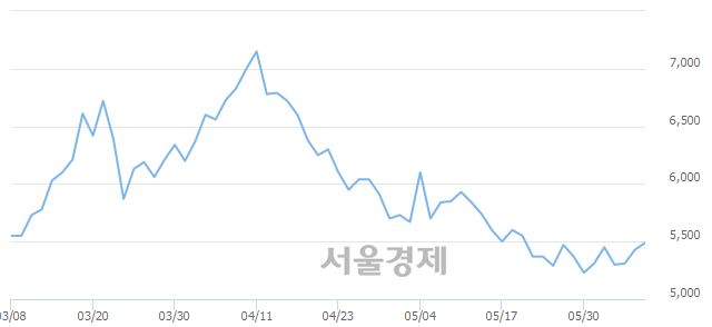 <코>조아제약, 3.68% 오르며 체결강도 강세로 반전(121%)