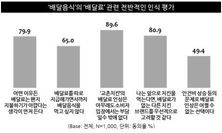 배달음식 인식 [엠브레인 트렌드모니터 제공=연합뉴스]