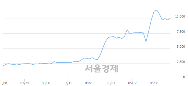 <코>대아티아이, 매도잔량 1325% 급증