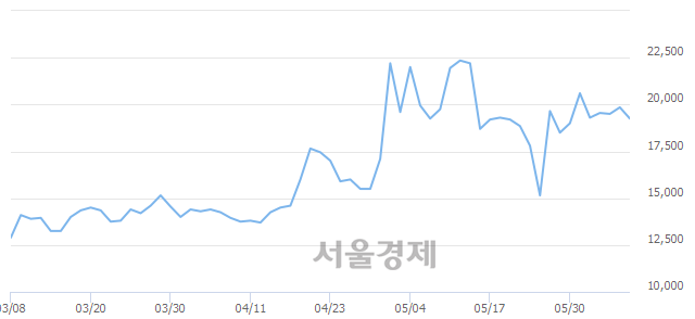 <유>조비, 장중 신고가 돌파.. 24,650→24,750(▲100)