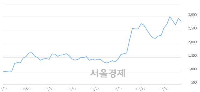 <코>루미마이크로, 매도잔량 347% 급증