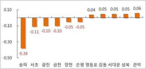 구별 주간 아파트 전셋값 변동률,/출처=연합뉴스(부동산114 제공)