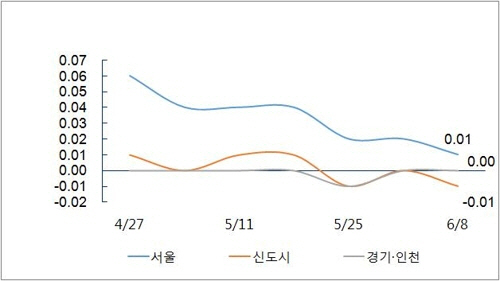 수도권 아파트 매매가격 변동 추이,/출처=연합뉴스(부동산114제공)