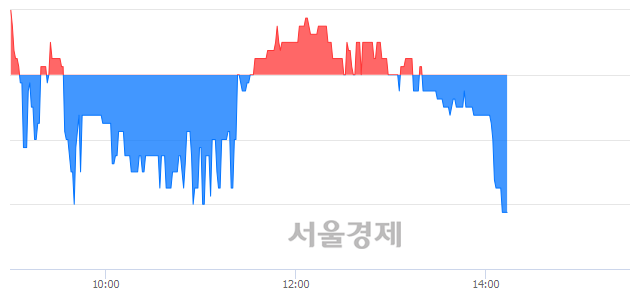 <코>국일신동, 매도잔량 403% 급증