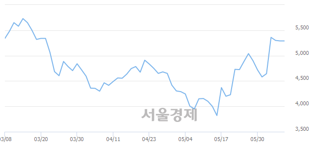 <코>미동앤씨네마, 매도잔량 383% 급증