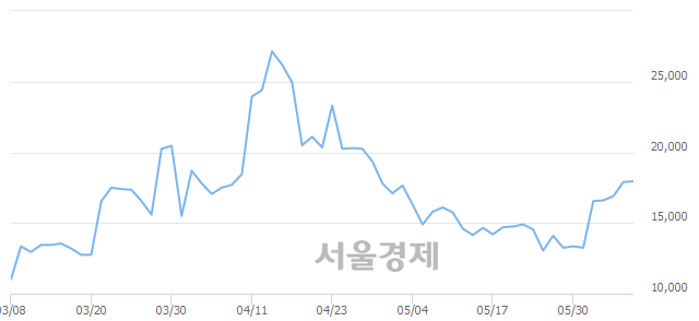 <유>필룩스, 전일 대비 7.54% 상승.. 일일회전율은 6.84% 기록