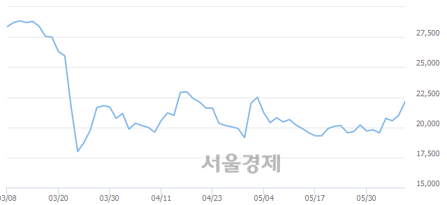 <코>인터플렉스, 전일 대비 7.38% 상승.. 일일회전율은 2.47% 기록