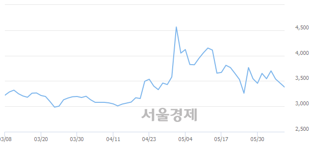 <유>우성사료, 매수잔량 511% 급증