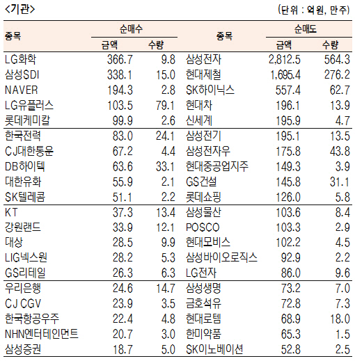 [표]유가증권 기관·외국인·개인 순매수·도 상위종목(6월 8일-최종치)