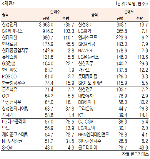 [표]유가증권 기관·외국인·개인 순매수·도 상위종목(6월 8일-최종치)