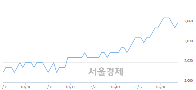 <코>골든브릿지제4호스팩, 장중 신고가 돌파.. 2,070→2,080(▲10)