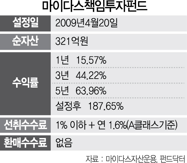 [펀드줌인-마이다스책임투자펀드]'착한경영' 기업에 투자...최근 1년간 15% 고수익