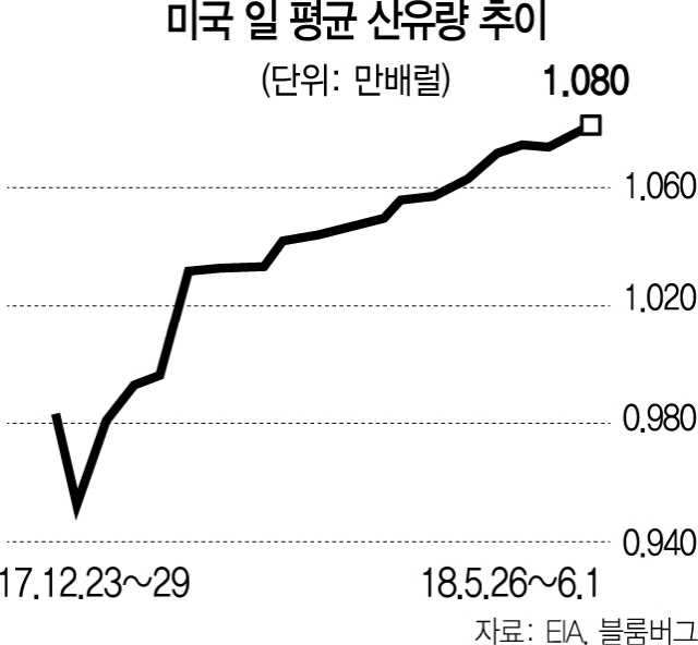 1115A14 미국 일 평균 산유량