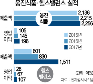 111523 웅진식품·헬스밸런스 실적