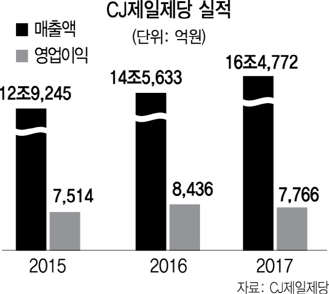 [스타즈IR] CJ제일제당, 식품·바이오 영토 확장...글로벌 M&A 착착