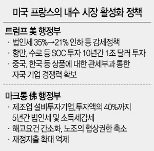 美·佛, 법인세율 내리고 규제 풀자 경기부진 마침표