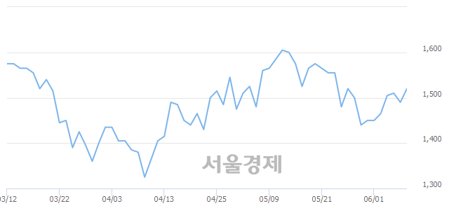 <코>포비스티앤씨, 4.70% 오르며 체결강도 강세 지속(500%)