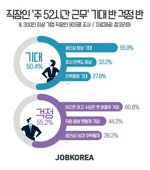 주 52시간 시행에 대해 직장인들은 기대와 우려를 동시에 갖고 있는 것으로 집계됐다./잡코리아