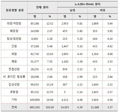 노쇼 암 환자가 3.9%에 달하는 것으로 분석됐다./연합뉴스