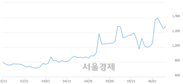 <코>팬스타엔터프라이즈, 전일 대비 7.20% 상승.. 일일회전율은 2.89% 기록